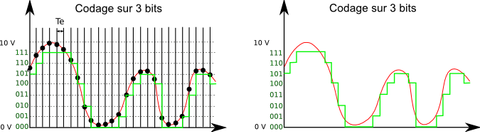 codage 3bits
