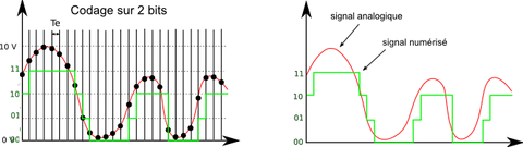 codage 2bits