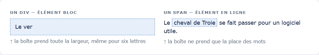À gauche un div au fond bleu occupant toute la largeur pour deux mots ; à droite un span encadré ne couvrant que les mots qu'il entoure