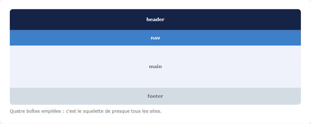 Quatre bandes empilées : header en bleu foncé, nav en bleu, main en gris clair, footer en gris