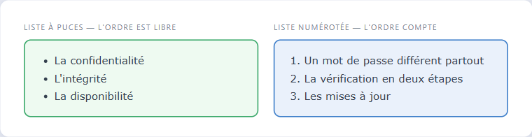 Une liste à puces et une liste numérotée affichées côte à côte