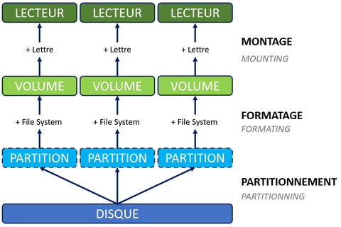 organisation disques