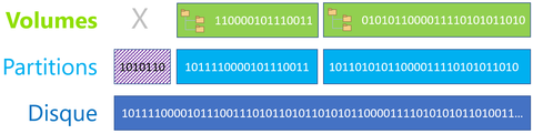 schema volumes