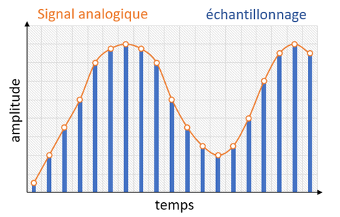 courbe echantillonnage