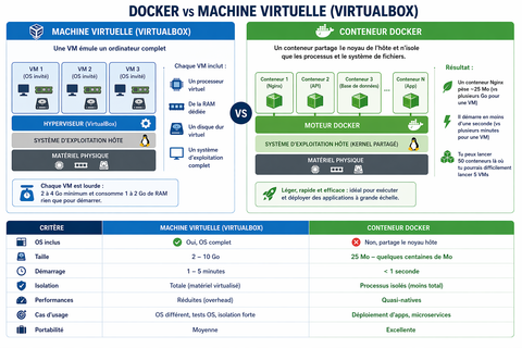 docker conteneurs