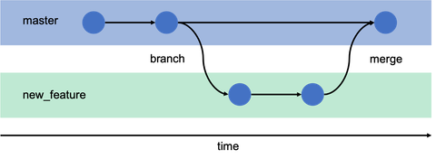 git branch2