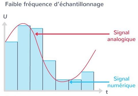 ehantillonage freq faible