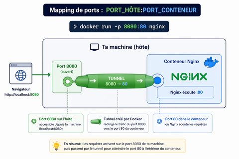 docker ports tunnel