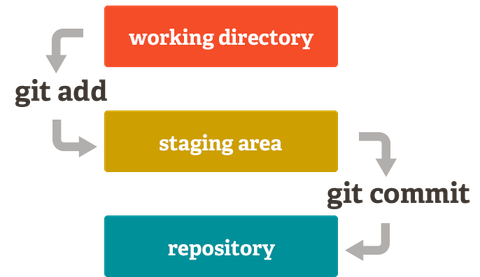 git staging commit