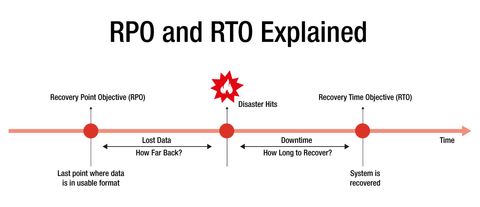 RTO and RPO Explained