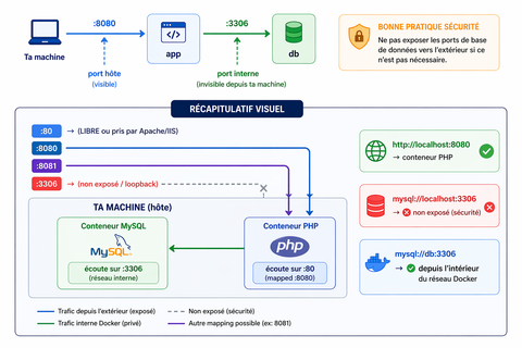 docker ports