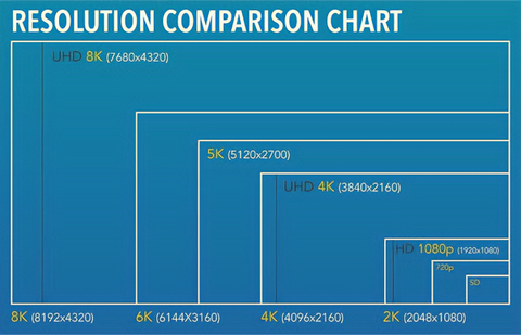 Comparaison des résolutions d'écrans