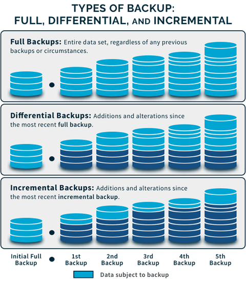types of backup full differential incremental