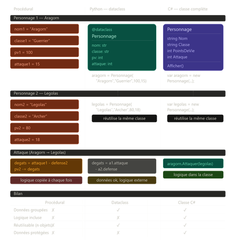 comparaison proc oop